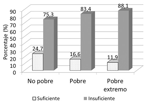 Figura 2. Suficiencia del ingreso según nivel de pobreza. ENCOVI 2014