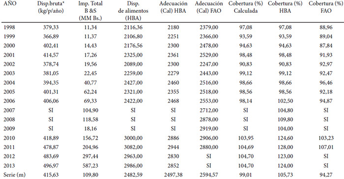 Cuadro 1. Indicadores de Disponibilidad para la Seguridad Alimentaria en Venezuela durante los años 1998 a 2013.