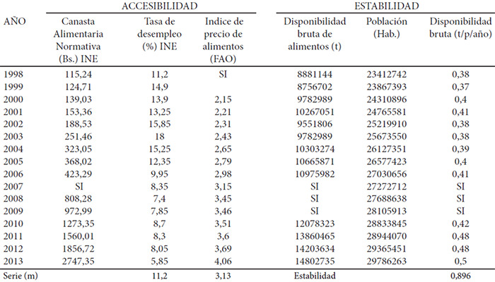 Cuadro 2. Indicadores de Acceso y Estabilidad para la Seguridad Alimentaria en Venezuela durante los años 1998 a 2013.