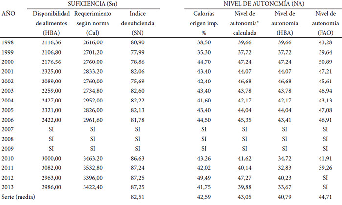 Cuadro 4. Indicadores de Suficiencia y Nivel de Autonomía para la Seguridad Alimentaria en Venezuela durante los años 1998 a 2013.