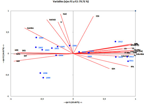 Figura 3. Gráfico (Bi-plot) para el Análisis de Componentes Principales de los Indicadores de la Seguridad Alimentaria Nacional en Venezuela durante los años 1998 a 2013.