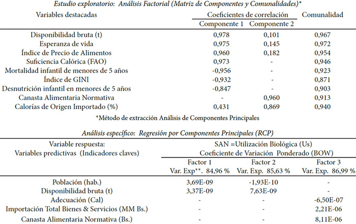 Cuadro 5. Coeficientes de correlación y coeficientes de correlación ponderados (BOW) para los indicadores de la Seguridad Alimentaria Nacional en Venezuela (años 1998 a 2013).