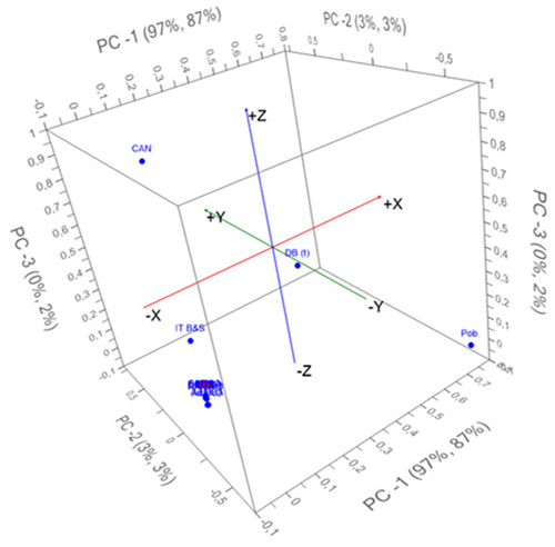 Figura 4. Diagrama tridimensional para los Coeficientes de Regresión Ponderados (BWO) de los indicadores de la Seguridad Alimentaria en Venezuela (años: 1998 a 2006) evaluada a través de la dimensión de Utilización Biológica como respuesta.