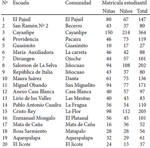 Cuadro 2. Escuelas participantes en el proyecto. Nicaragua 2014