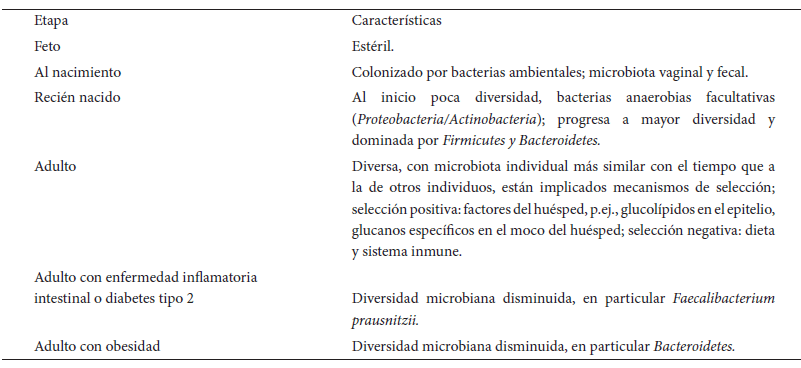 Tabla 1. Colonización microbiana del intestino humano en diferentes etapas de la vida (10).
