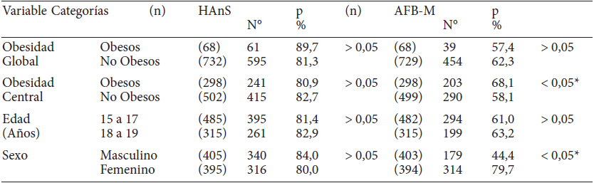 Prevalencia de las variables relacionadas con el estilo de vida según tipo de obesidad, edad y sexo.