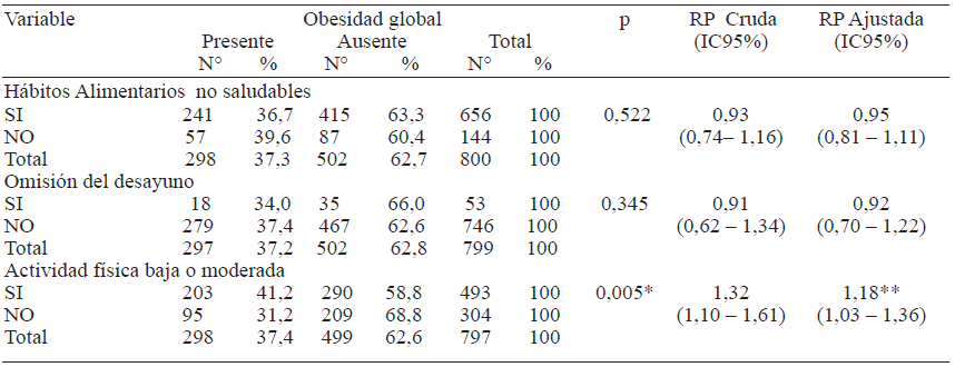 Adolescentes con obesidad central según variables relacionadas con su estilo de vida.