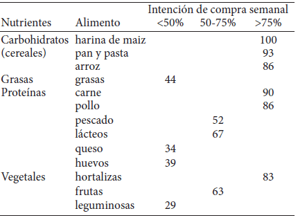 Cuadro 1. Patrón de compra 1