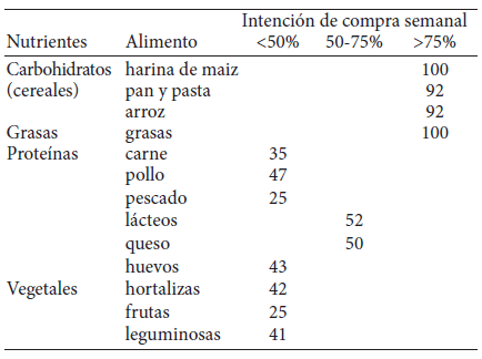 Cuadro 2. Patrón de compra 2