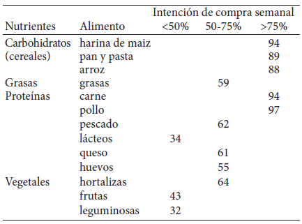 Cuadro 3. Patrón de compra 3