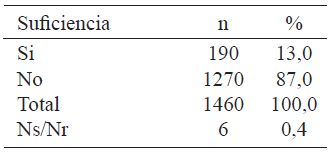 Cuadro 9. Suficiencia del ingreso para la compra de alimentos 2015