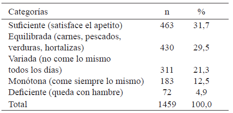 Cuadro 10. ¿Cómo considera que es su alimentación?