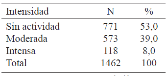 Cuadro 11. Distribución según intensidad de la actividad física