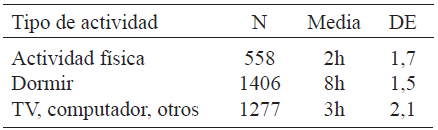 Cuadro 12. Horas/días dedicadas a las actividades