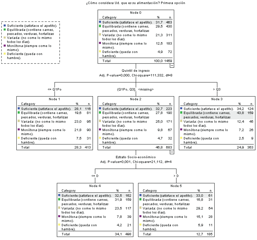 Figura 7. Análisis de Segmentación de las características de la alimentación.