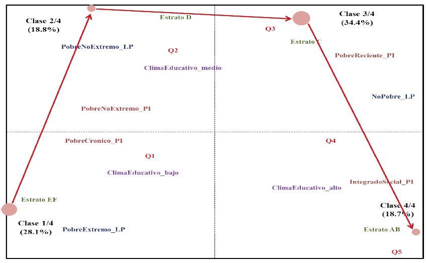 Figura 1. Primer plano factorial Análisis de Correspondencias Múltiples