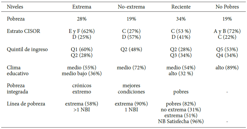 Cuadro 3. Niveles según características socioeconómicas 2015