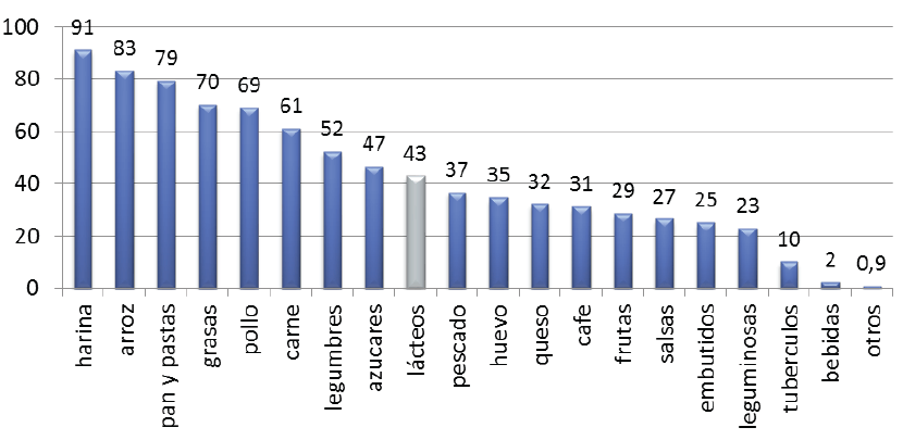 Figura 2. Porcentaje de hogares que compran el producto