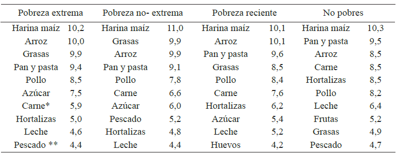 Cuadro 5. Diez alimentos con mayor frecuencia de compra según niveles de pobreza 2015.