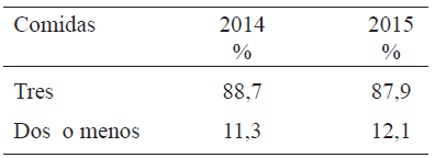 Cuadro 6. Participantes según número de comidas diarias.