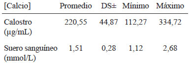 Cuadro 2. Concentración de Calcio en calostro y suero sanguíneo de las madres lactantes, Maternidad Dr. José María Vargas 2013
