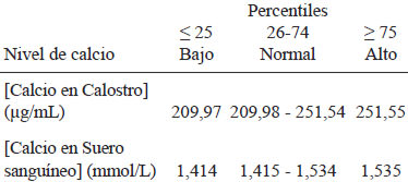 Cuadro 3. Distribución percentilar de concentración de calcio en calostro y suero sanguíneo en madres lactantes, Maternidad Dr. José María Vargas 2013.