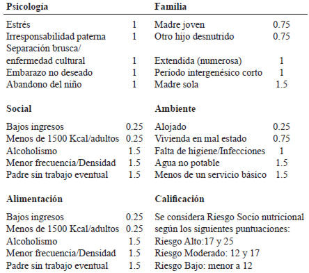 Cuadro 1. Escala de Evaluación de Riesgo Socio-Nutricional de Sevilla-Paz Soldán. Indicadores y puntuación.