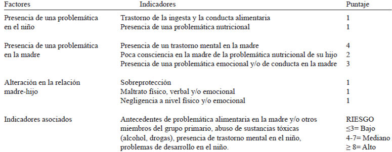 Cuadro 2. Factores e indicadores de riesgo psicológico para malnutrición infantil. Puntaje según indicador.
