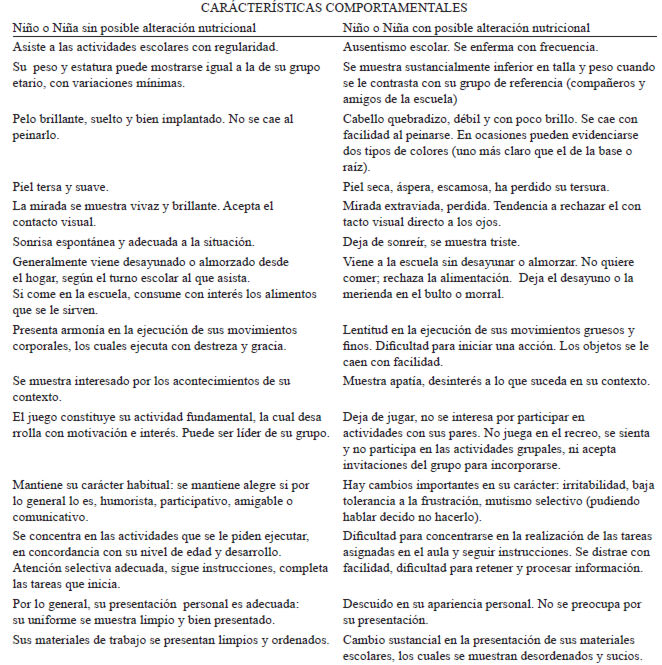 Cuadro 3. Características del niño y la niña con normalidad oposible alteración nutricional