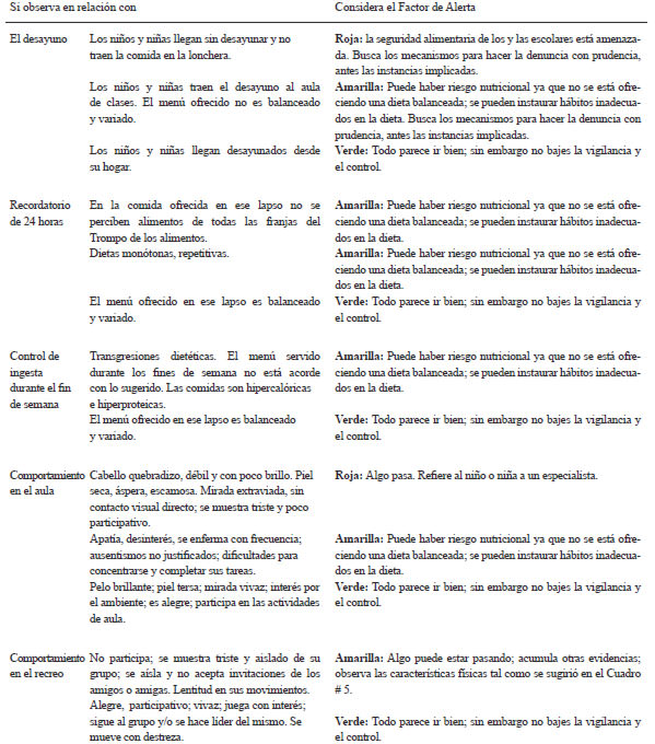 Cuadro 5. Propuesta de un enfoque de gestión de riesgo para la prevención de la malnutrición en las variables desayuno, recordatorio de 24 horas, ingesta en el fin de semana y comportamiento en el aula y en el recreo.