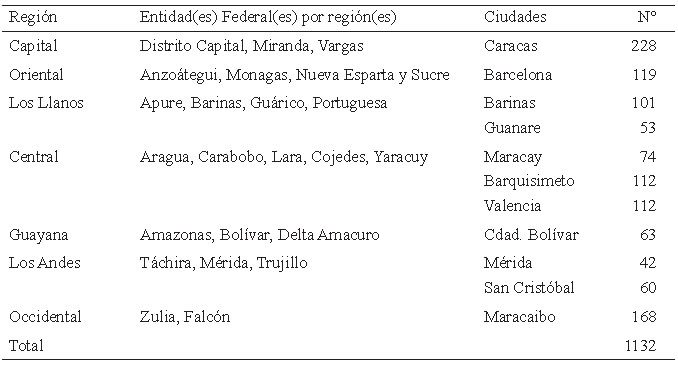 Cuadro 1: Distribución de la muestra por regiones, entidades federales y ciudades