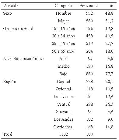 Cuadro 2. Distribución de la muestra por sexo, grupos de edad, nivel socioeconómico y región.
