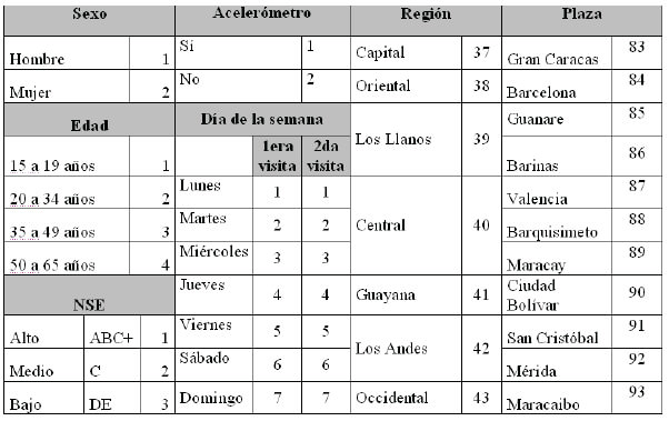 Cuadro 3: Variables de control de la muestra del estudio en Venezuela.