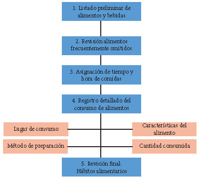 Figura 2. Método Múltiples Pasos Fuente: Departamento de Agricultura de los Estados Unidos (www.usda.gov)