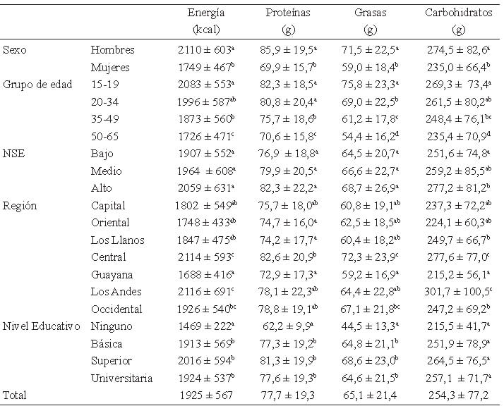 Cuadro 1: Consumo promedio de energía y macronutrientes según variables socio-demográficas.