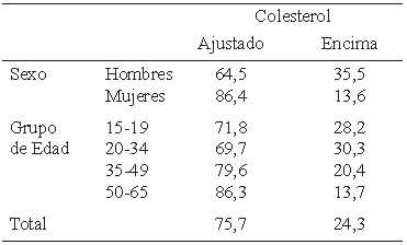Cuadro 7. Porcentaje de la población según categorías de contribución de colesterol por variables socio-demográficas.