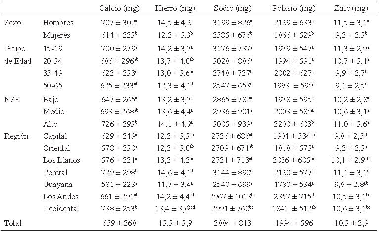 Cuadro 8. Consumo promedio de minerales según variables socio-demográficas.