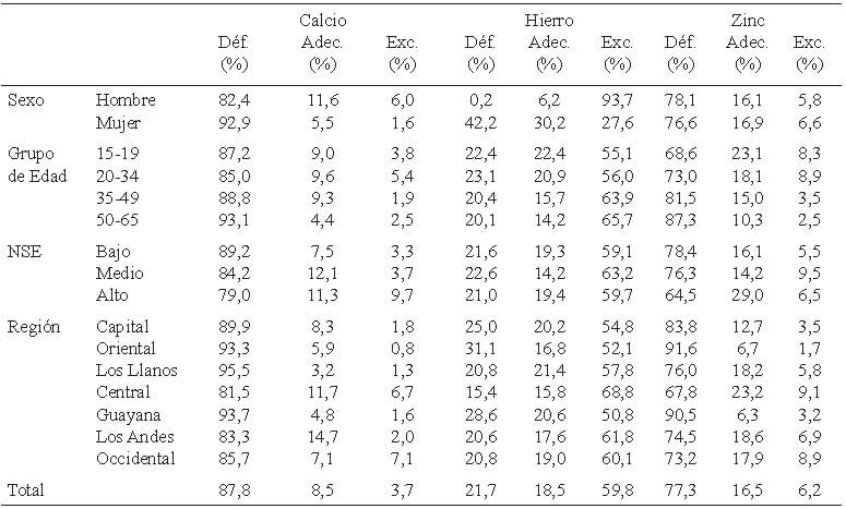 Cuadro 9. Porcentaje de la población según nivel de adecuación de minerales por variables socio-demográficas.