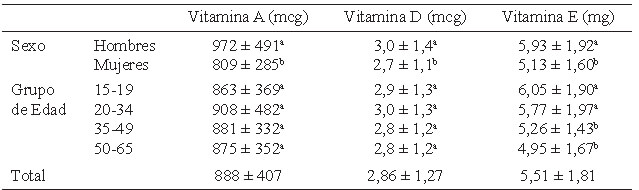 Cuadro 10. Consumo promedio de vitaminas liposolubles según variables socio-demográficas.