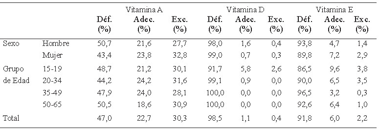 Cuadro 11. Porcentaje de la población según nivel de adecuación de vitaminas liposolubles por variables socio-demográficas.