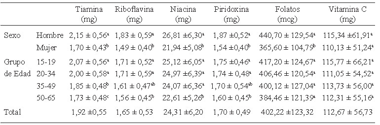 Cuadro 12. Consumo promedio de vitaminas hidrosolubles por variables socio-demográficas.