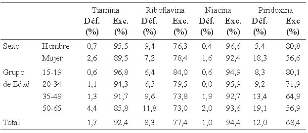 Cuadro 13. Porcentaje de la población según nivel de adecuación de vitaminas hidrosolubles por variables socio-demográficas.