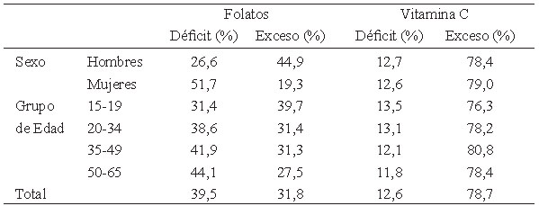 Cuadro 14. Porcentaje de la población según nivel de adecuación de vitaminas hidrosolubles por variables socio-demográficas. (Continuación)