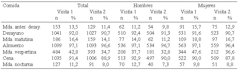 Cuadro 15. Proporción de las comida al día según sexo por visita