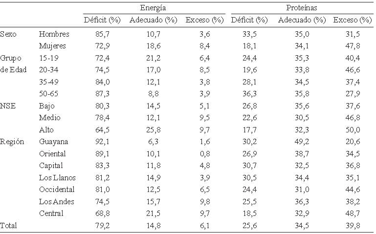 Cuadro 2. Porcentaje de la población según nivel de adecuación de energía y proteínas por variables socio-demográficas