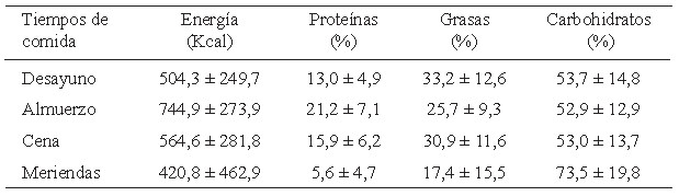 Cuadro 16. Contribución energética y de macronutrientes promedio por tiempo de comida.