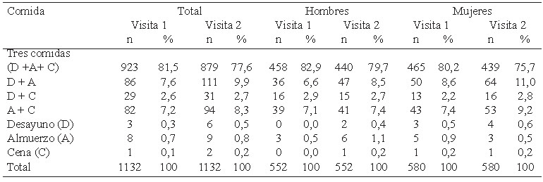 Cuadro 17. Distribución de las combinaciones de comidas principales por día según sexo y visitas.