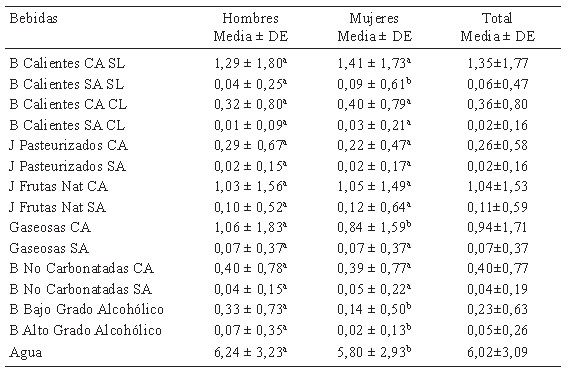 Cuadro 18. Frecuencia del consumo promedio de bebidas por día según sexo (numero de veces al día)