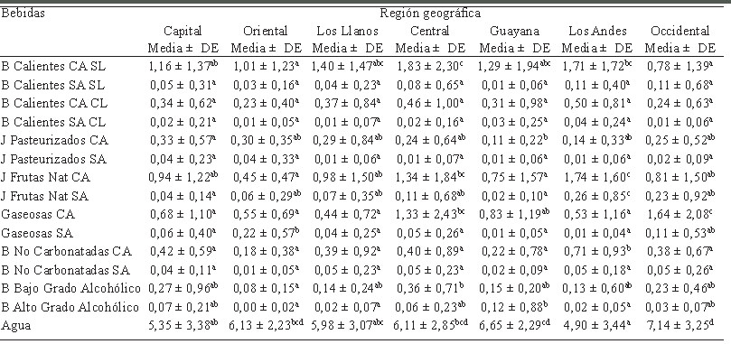 Cuadro 19. Frecuencia del consumo promedio de bebidas por día según regiones geográficas (numero de veces al día)