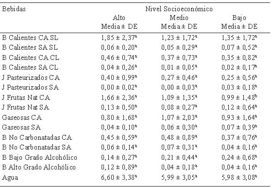 Cuadro 20. Frecuencia del consumo promedio de bebidas por día según nivel socioeconómico (numero de veces al día)